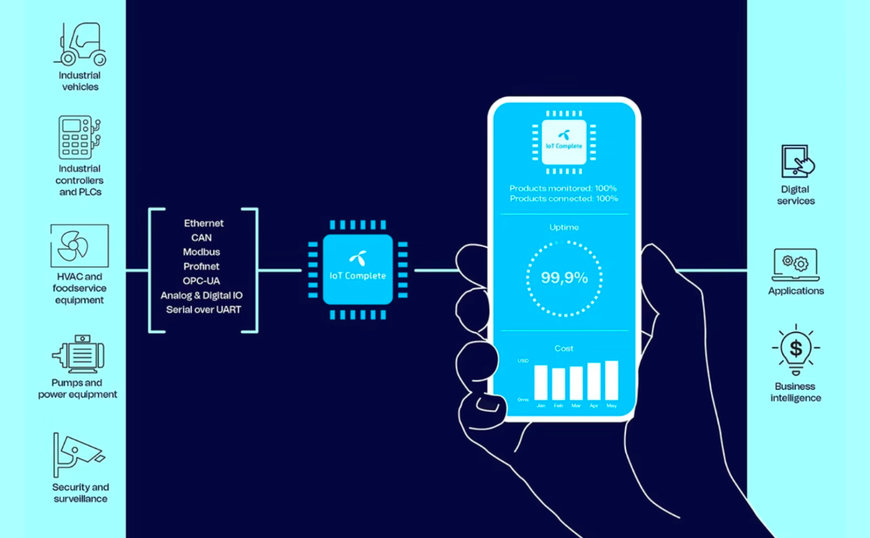 Telenor IoT introduces IoT Complete for seamless product connectivity